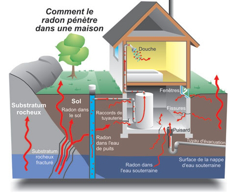 Radon