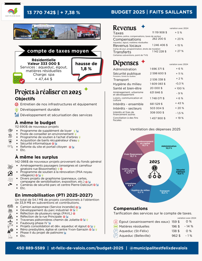 Budget 2025 - faits saillants