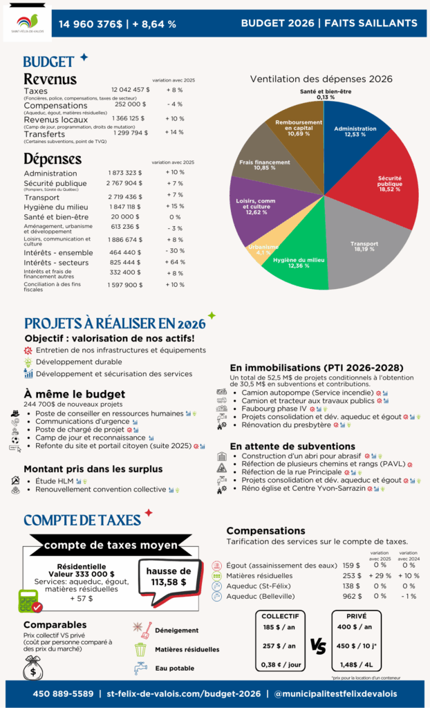 Budget 2026 - faits saillants
